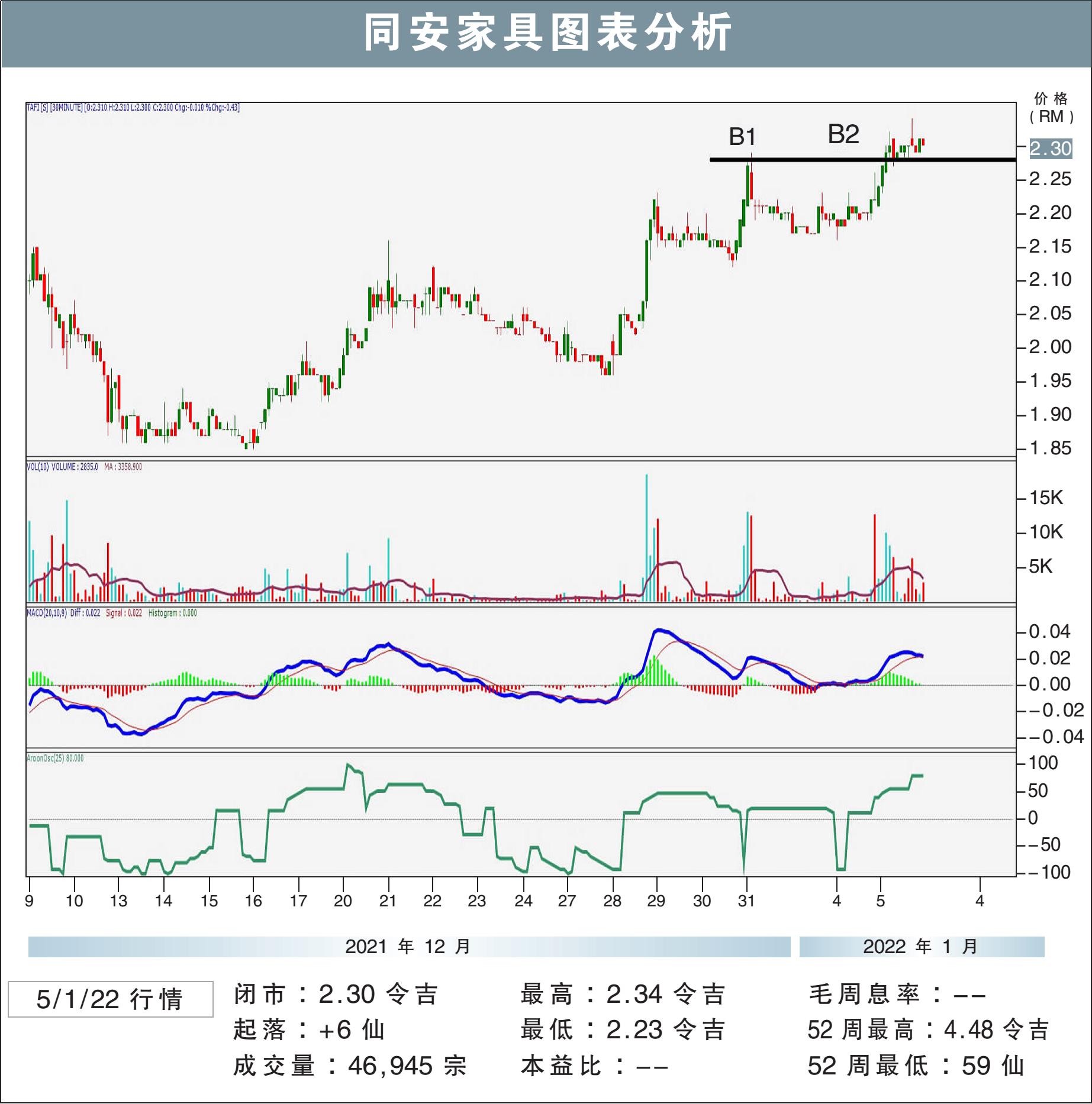 同安家具挑战RM2.42/敏源